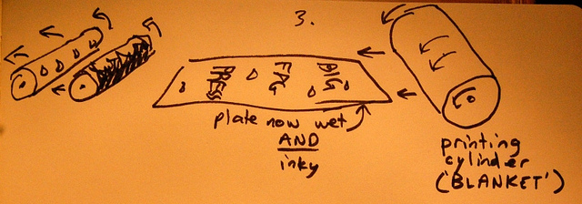 How offset printing works, part 3 of 4